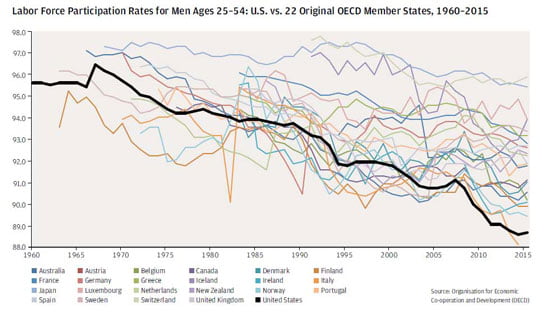 2017-04-04 jamie dimon chase annual letter labor force participation rates for men ages 25–54 us vs 22 original oecd member states 1960 2015 544x315px.jpg
